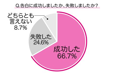 バレンタイン 告白 社会 人|バレンタインデーに成功率を上げる告白方法6選【 .